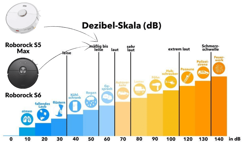 Darstellung der Lautstärke des Roborock S5 Max und S6 in der Dezibel Skala